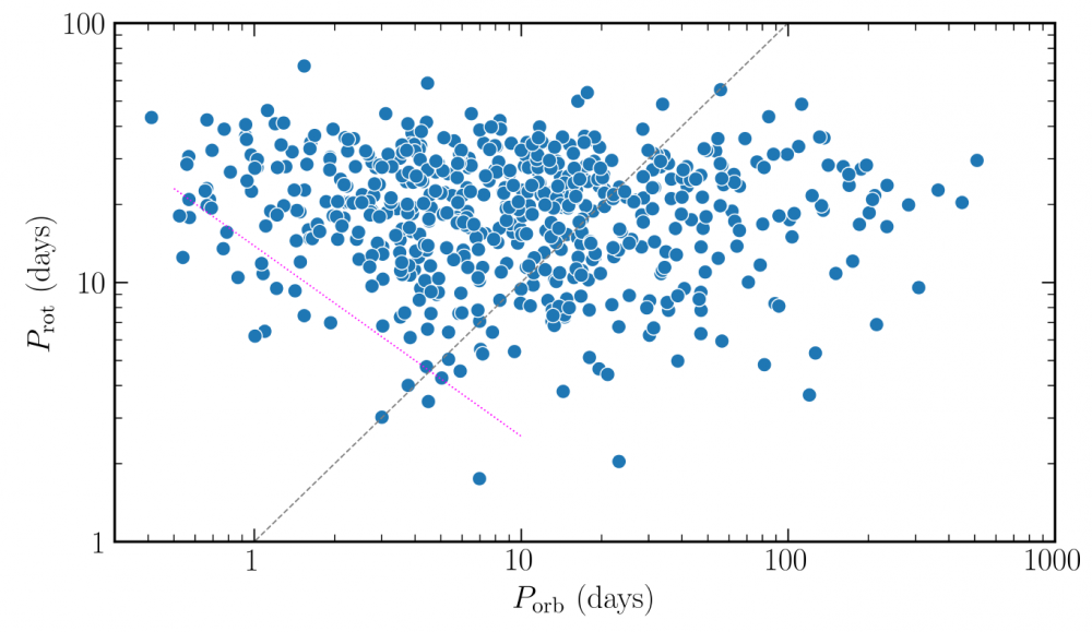 Pénurie de planètes proches d’étoiles en rotation rapide : biais observationnel ou cause physique ?