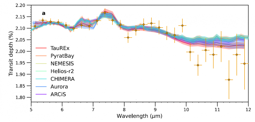 MIRI confirme la présence de dioxyde de soufre dans l’atmosphère de WASP-39b