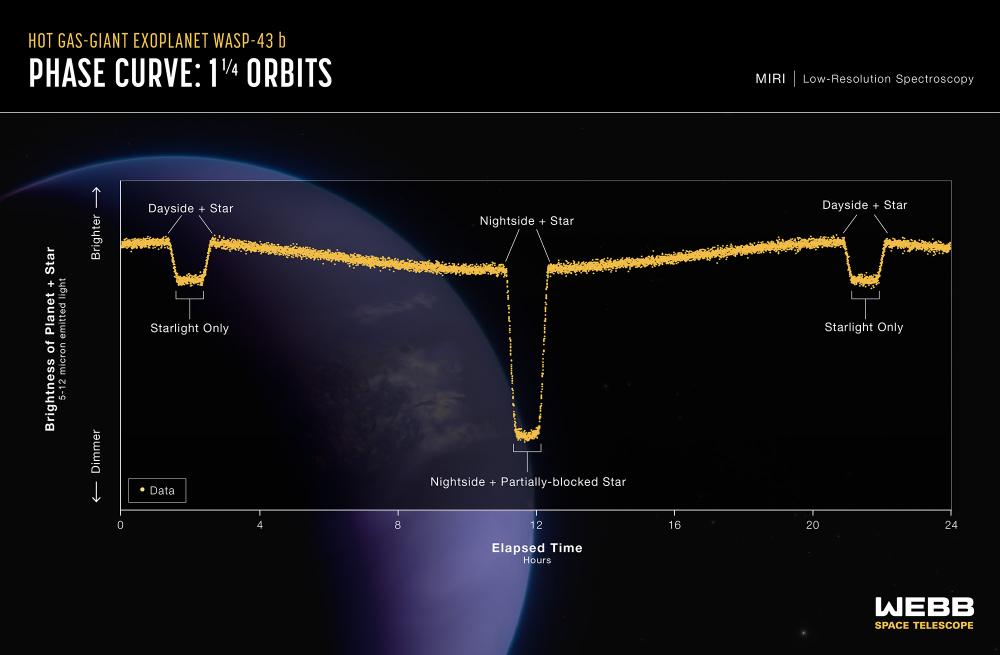 Des chercheurs cartographient la météo sur une planète située à 280 années-lumière grâce au James Webb