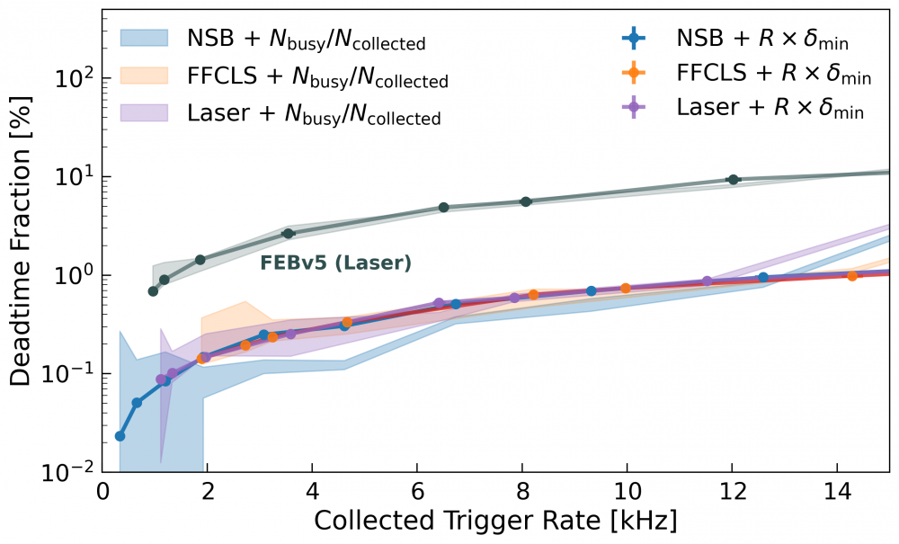 NectarCAM plays ping-pong with gamma rays