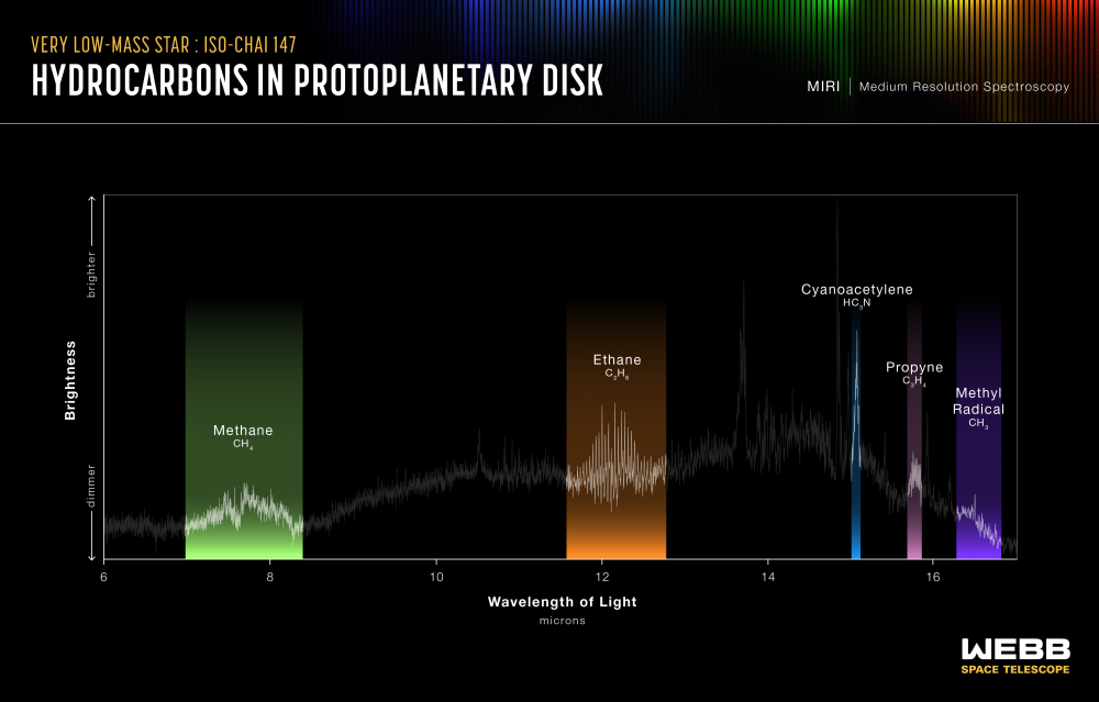  JWST finds more hydrocarbons in discs around very low-mass stars