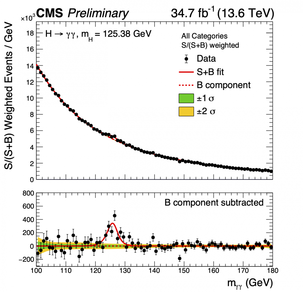 Et revoilà le boson de Higgs!