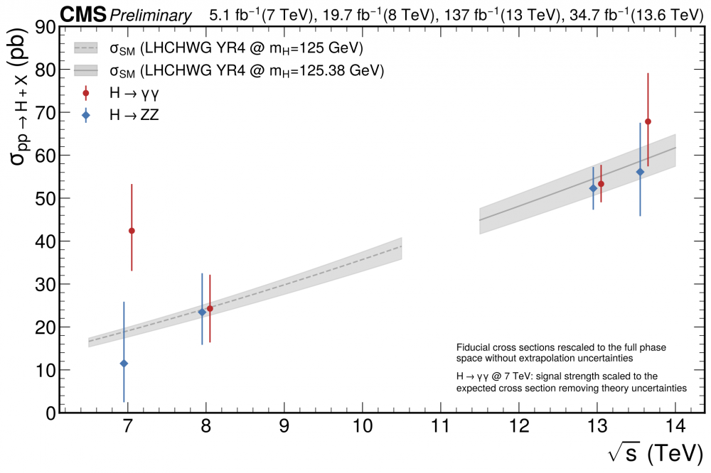 Et revoilà le boson de Higgs!