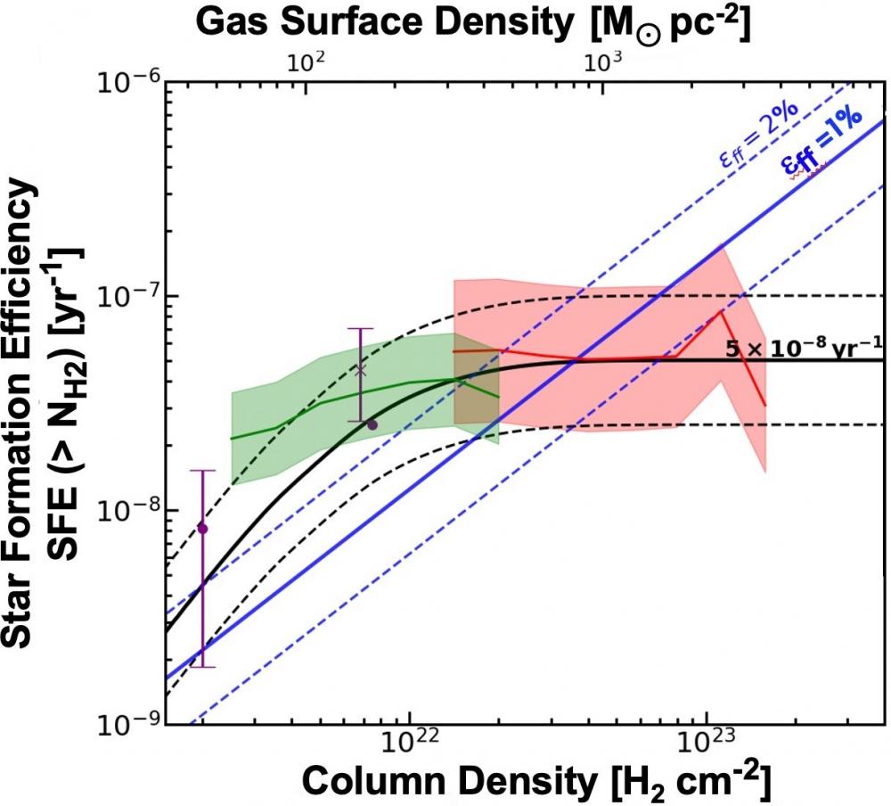 The CAFFEINE survey with ArTéMiS sheds new light on star formation in dense gas