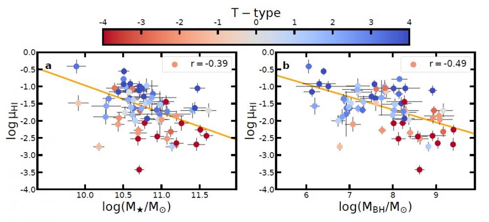 Des trous noirs asphyxiants de galaxies ?