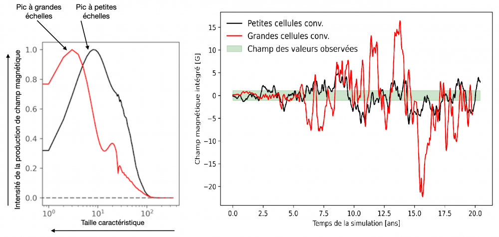 Le magnétisme des étoiles géantes révélé