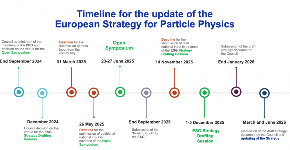 La mise à jour de la stratégie européenne en physique des particules est lancée