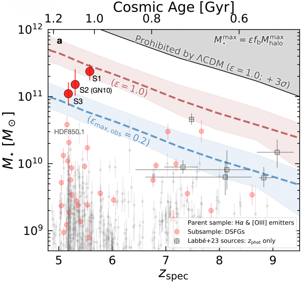 Three galactic monsters in the early universe