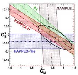 Jusqu’où le proton est-il étrange ?