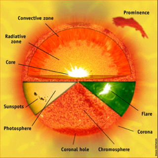 D'une vision microscopique à une vision macroscopique du Soleil