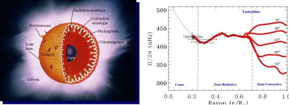 D'une vision microscopique à une vision macroscopique du Soleil