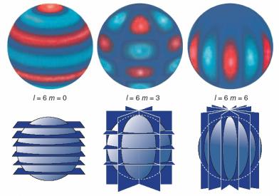 Les mesures sismiques solaires