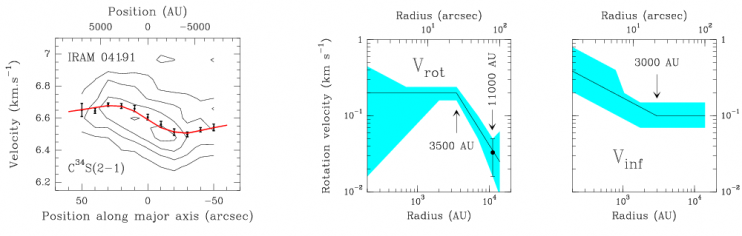 L'effondrement et la rotation des proto-étoiles