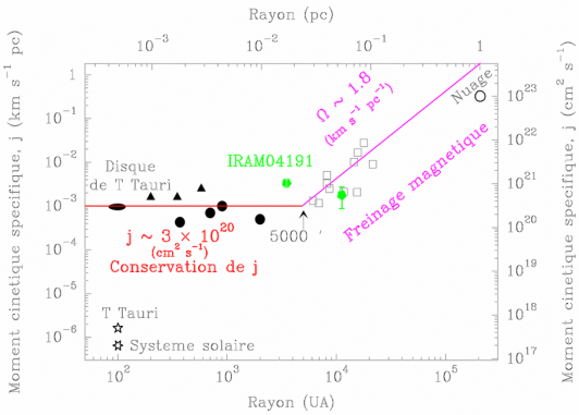 L'effondrement et la rotation des proto-étoiles