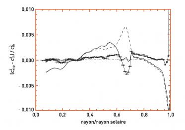 Structure statique et dynamique des étoiles