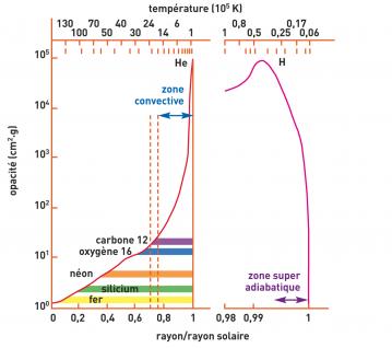 Structure statique et dynamique des étoiles