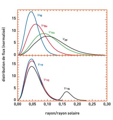 Structure statique et dynamique des étoiles