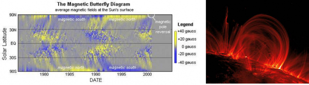 Simulations MagnétoHydrodynamiques du Soleil