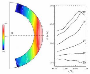 Simulations MagnétoHydrodynamiques du Soleil