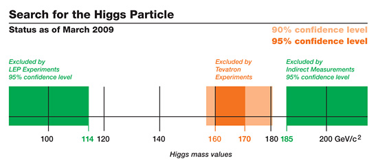 Les expériences du Fermilab contraignent la masse du higgs