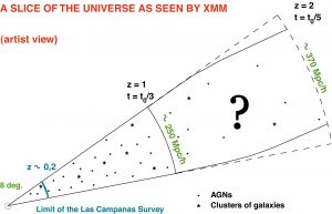 Observer la structure à grande échelle de l’univers lointain