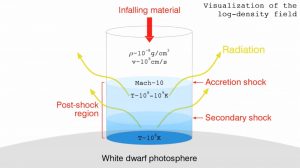 Instabilities at the surface of magnetic white dwarfs.