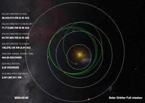 Imagerie X d’une éruption Solaire avec l’instrument STIX de SolarOrbiter et nouvelles simulations du Soleil