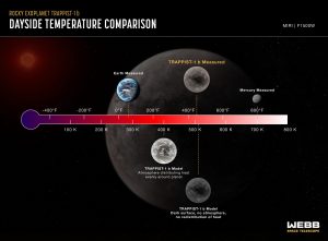 MIRIm instrument on the James Webb space telescope detects, for the first time, the thermal emission of a temperate rocky planet