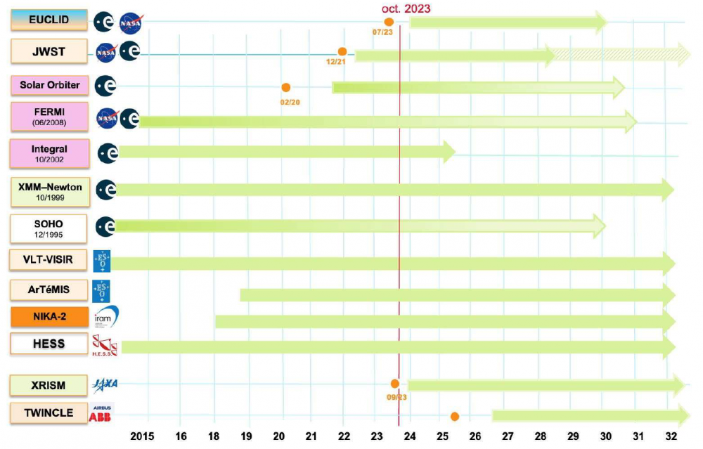 AIM involvement in current and future space and ground projects